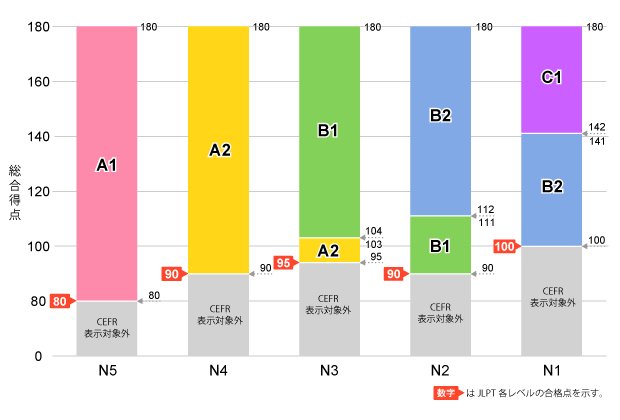 Соответствие JLPT и CEFR